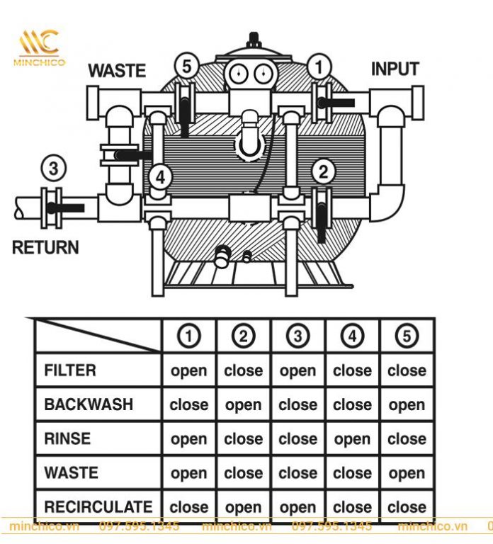 lắp đặt thiết bị bể bơi Minder chính hãng