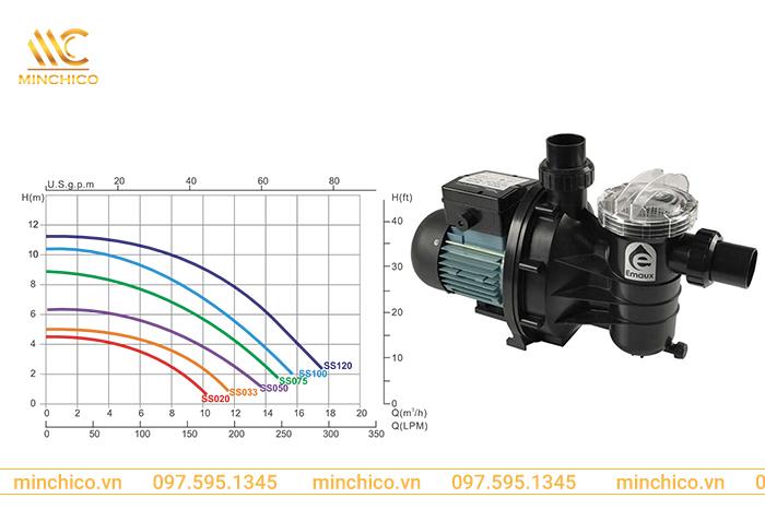 Lưu lượng hoạt động của máy bơm Model SS Lưu lượng hoạt động của máy bơm Model SS