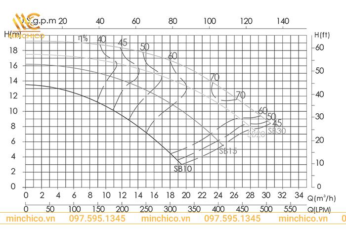 Lưu lượng hoạt động của máy bơm lọc nước hồ bơi Emaux Series SB Lưu lượng hoạt động của máy bơm lọc nước hồ bơi Emaux Series SB