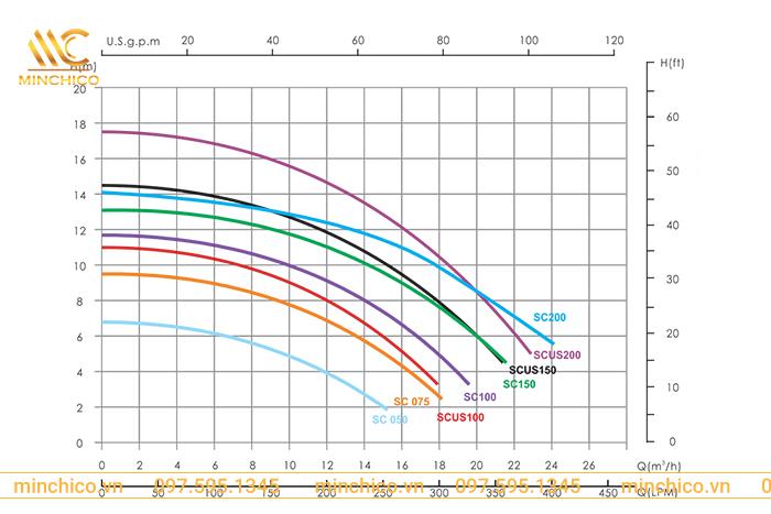 Lưu lượng lọc của máy bơm Emaux Series SC Lưu lượng lọc của máy bơm Emaux Series SC