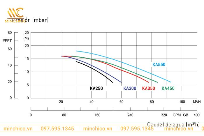 Lưu lượng hoạt động máy bơm hồ bơi Kripsol model KA Lưu lượng hoạt động máy bơm hồ bơi Kripsol model KA