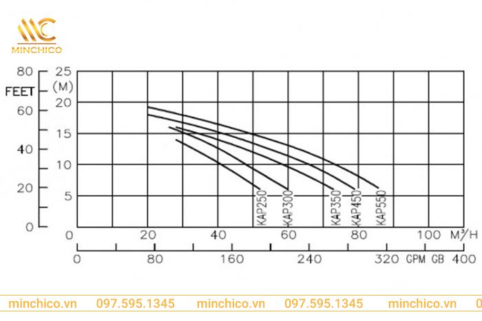 Lưu lượng hoạt động máy bơm bể bơi Kripsol KAP Lưu lượng hoạt động máy bơm bể bơi Kripsol KAP