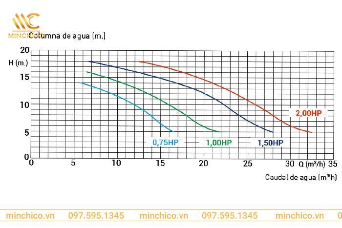 Lưu lượng hoạt động của máy bơm lọc nước bể bơi Kripsol KNG