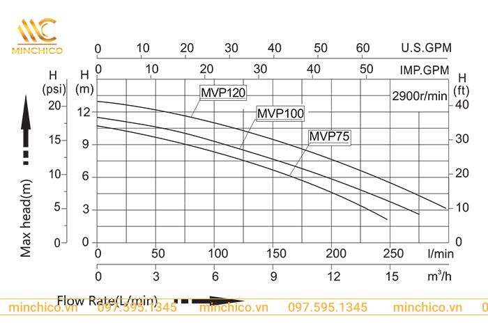Lưu lượng hoạt động máy bơm nước hồ bơi Minder MVP100