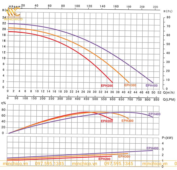 Lưu lượng hoạt động máy bơm lọc hồ bơi Emaux 4HP EPH400 Lưu lượng hoạt động máy bơm lọc hồ bơi Emaux 4HP EPH400