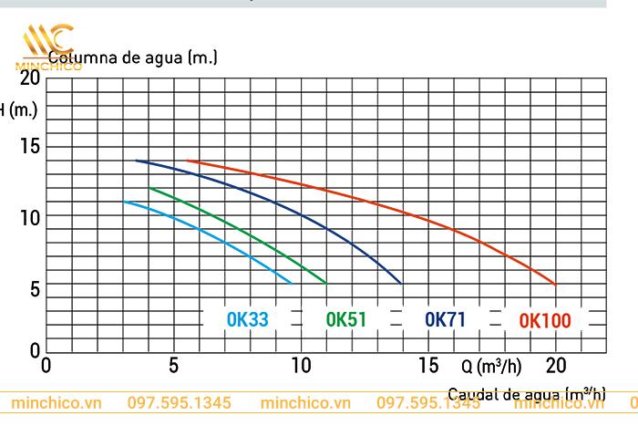 Lưu lượng lọc của máy bơm Kripsol Model OK