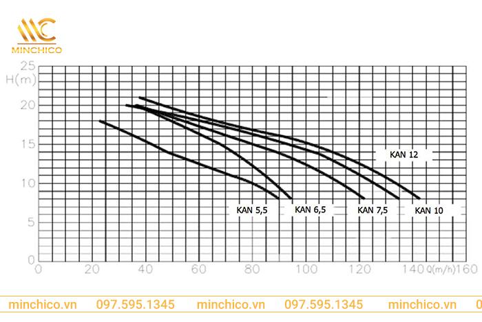 Lưu lượng hoạt động máy bơm hồ bơi Kripsol KAN Lưu lượng hoạt động máy bơm hồ bơi Kripsol KAN