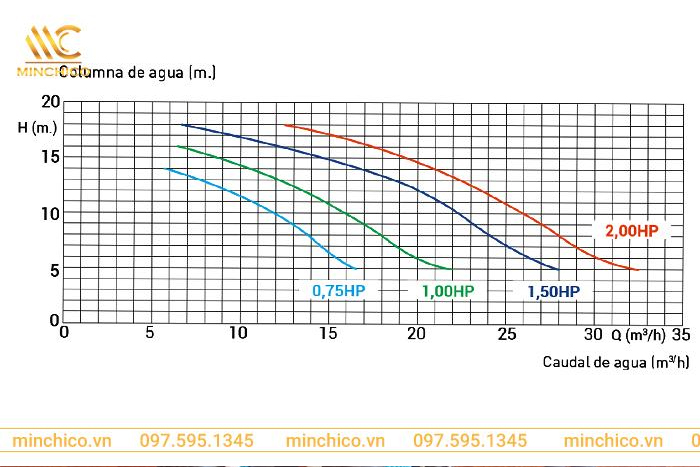 Cách tính lưu lượng nước của máy bơm nước bể bơi Cách tính lưu lượng nước của máy bơm nước bể bơi