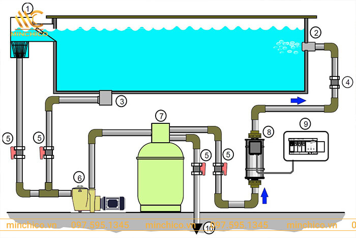 Thiết bị bể bơi lọc tuần hoàn có đường ống